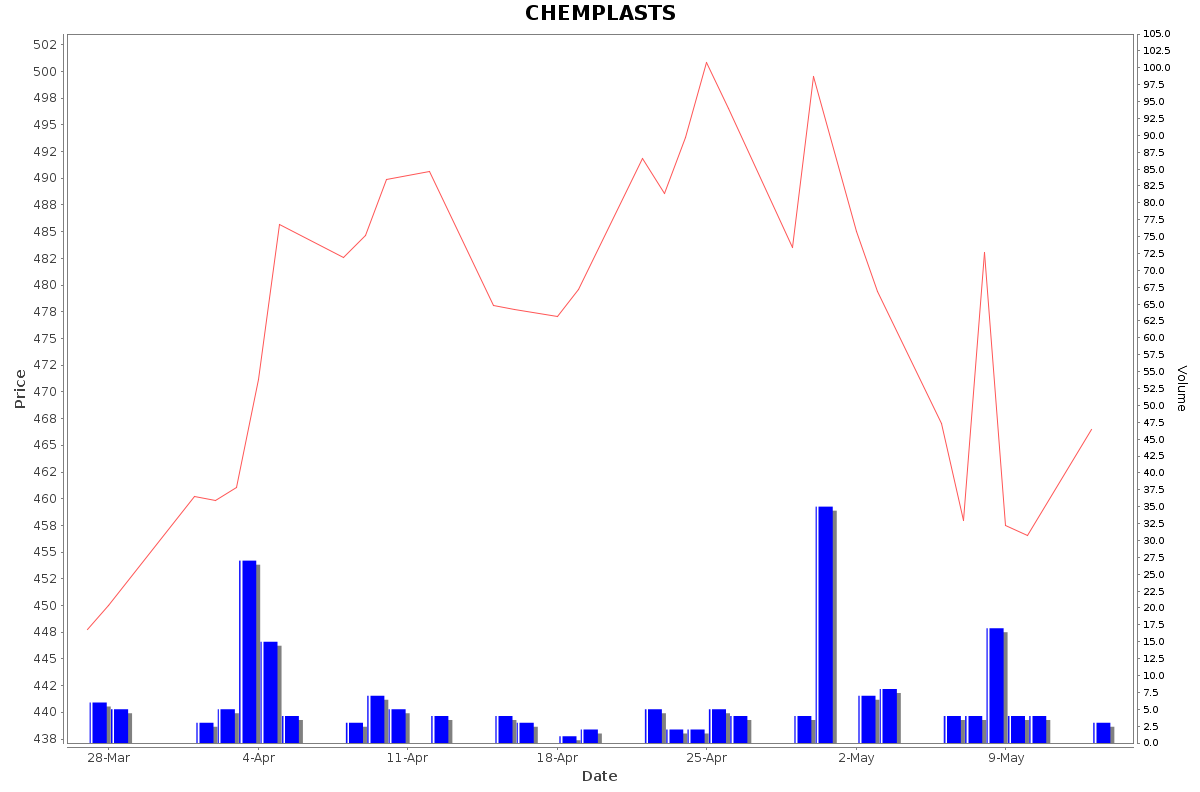 CHEMPLASTS Daily Price Chart NSE Today